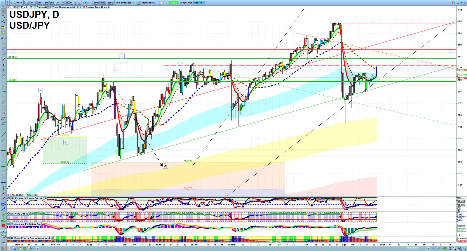 USDJPY daily technical analysis chart showing key levels, price action and possible reaction zones